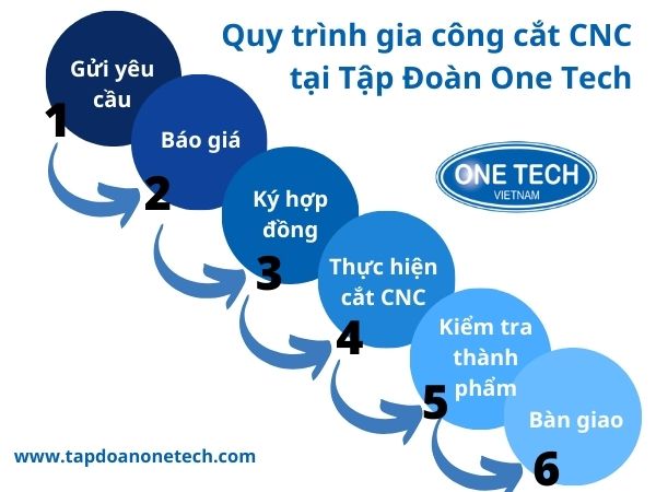 Quy trình gia công cắt CNC tại Tập Đoàn One Tech