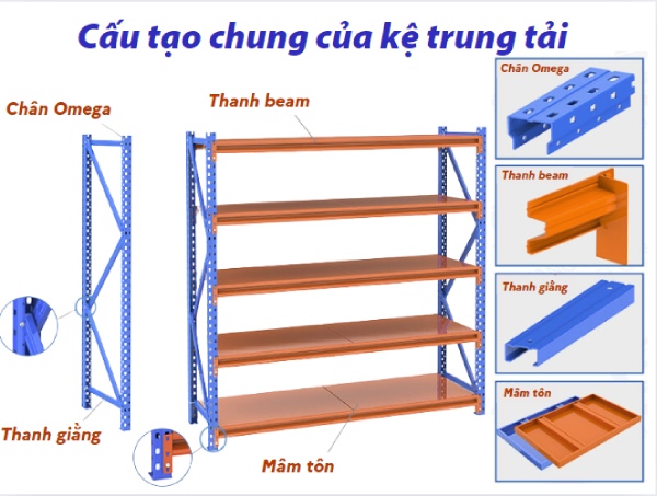 Cấu tạo chung các bộ phận chính của kệ sắt trung tải