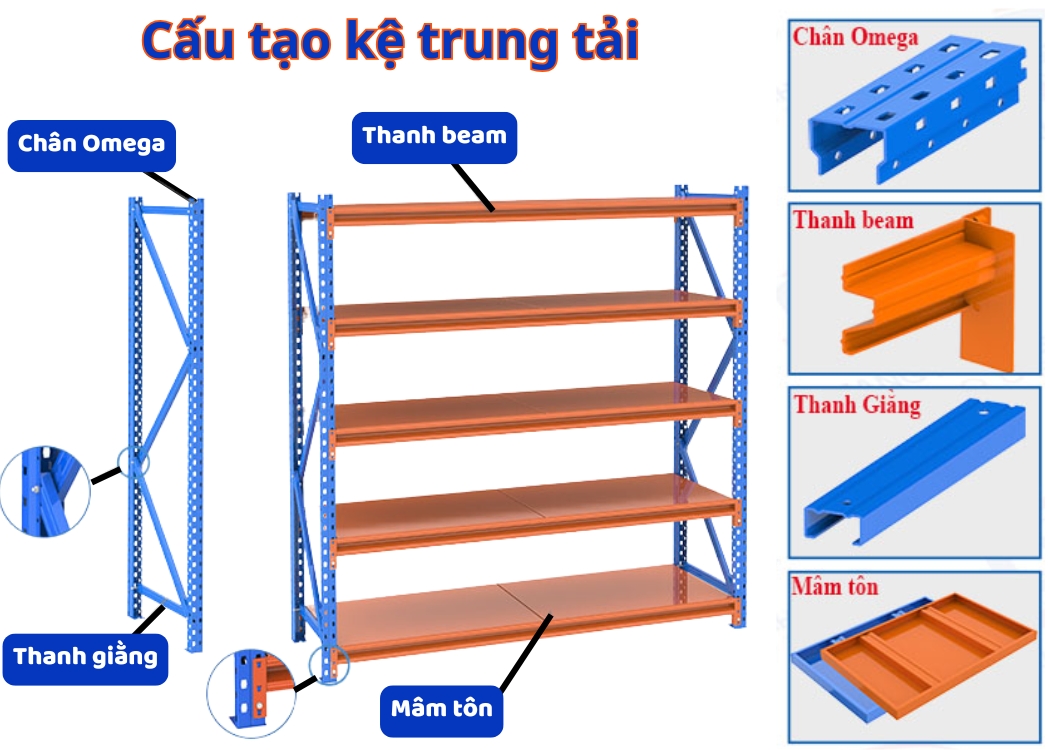 5 Bộ phận chính cấu tạo nên bộ kệ kho hạng trung